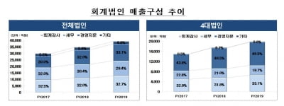 국내 회계법인 매출 전년 대비 13% 증가...경영자문 비중 높아져