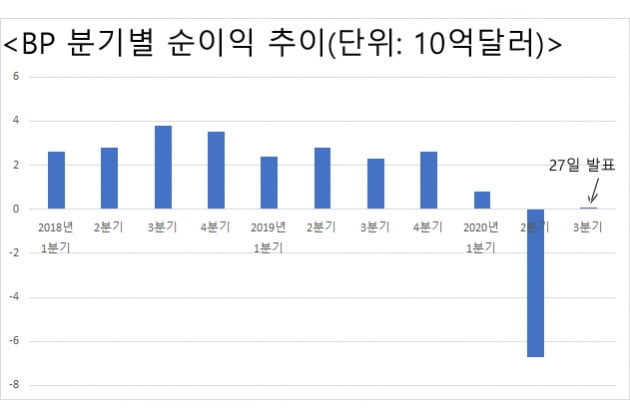 오일메이저 BP, '나름 깜짝실적'에도 주가 하락 이유는