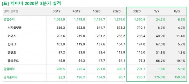 네이버 2020년 3분기 실적. 사진=네이버 제공