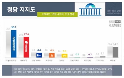 힘 못쓰는 '국민의힘'…민주당과 지지율 격차 더 벌어졌다