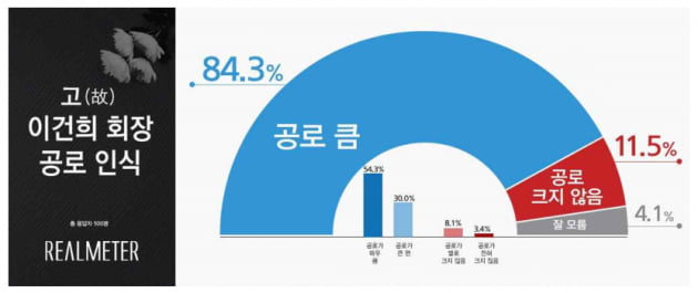 국민 10명 중 8명 "이건희, 공로 크다"…5명은 "과오도 크다"