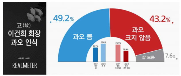 국민 10명 중 8명 "이건희, 공로 크다"…5명은 "과오도 크다"