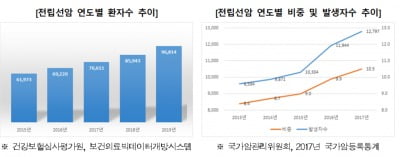 "전립선암·유방암, 생명보험 상품으로 대비하세요"