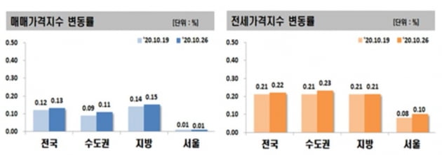 (자료 한국감정원)