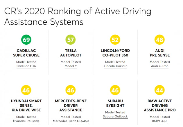 ​​​​​​​미국의 전기차 업체 테슬라가 완전 자율주행 자동차 시대를 꿈꾸며 밀고 있는 주행보조 시스템 '오토파일럿'이 GM의 주행보조 시스템보다 성능이 떨어진다는 평가가 나왔다. / 사진=컨슈머리포트 홈페이지 갈무리