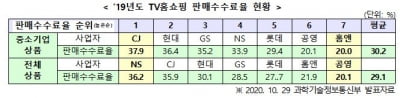 홈앤쇼핑, 업계 최저 판매수수료율 기록한 비결은?