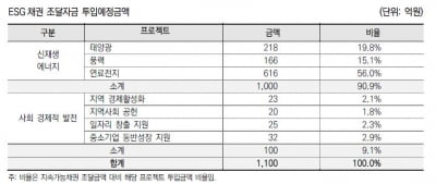 국내 첫 ESG 평가 등급 나왔다