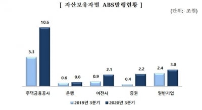 올 3분기 ABS 발행 작년의 두 배