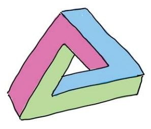 <그림1> 펜로즈의 삼각형. 부분을 보면 가능해 보이지만, 전체를 보면 현실에서 구현이 불가능한 삼각형이다.