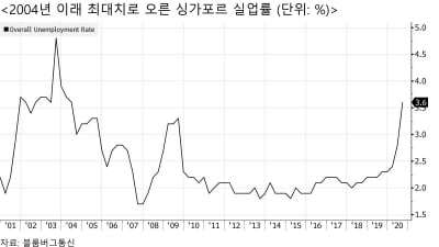 싱가포르 실업률 17년만 최악…증시 실적도 아시아서 '꼴찌' 