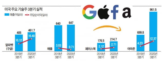 가파른 실적에도 못 웃은 'GAFA'