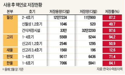 고준위 방폐장 건설 '탄력'…재검토위 "시민 공론화 결론"