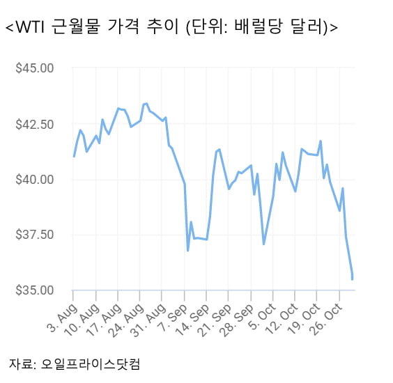 원유, 3월 이래 최대 하락…전문가들 "연내 40달러선 횡보" [원자재포커스]