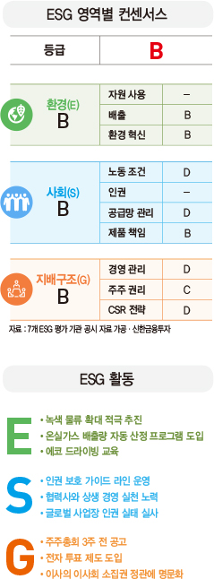 [ESG 분석]CJ대한통운 ‘녹색 물류’ 확대로 온실가스 줄여…‘인권보호 가이드라인’ 실시