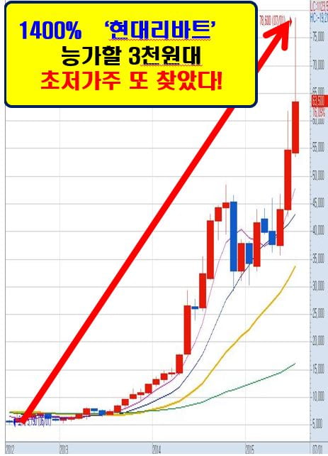 1400% "현대리바트" 능가할 3천원대 황금주!!