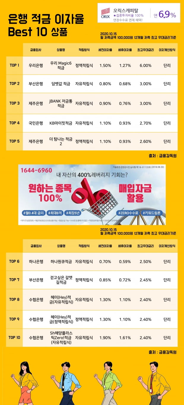 15일 은행 적금 이자율 Best 10 상품