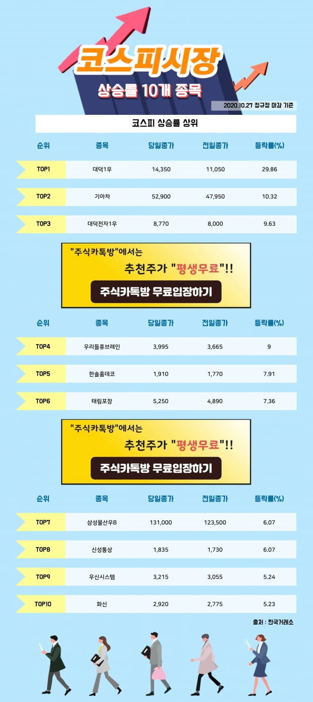 [한경_데이터] 10/27 코스피시장 상승률 상위 10개 종목