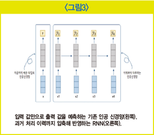 [Hello AI]예보관은 날씨를 어떻게 예측할까…과거 데이터 활용하는 순환 신경망 ‘RNN’ [AI 이야기]