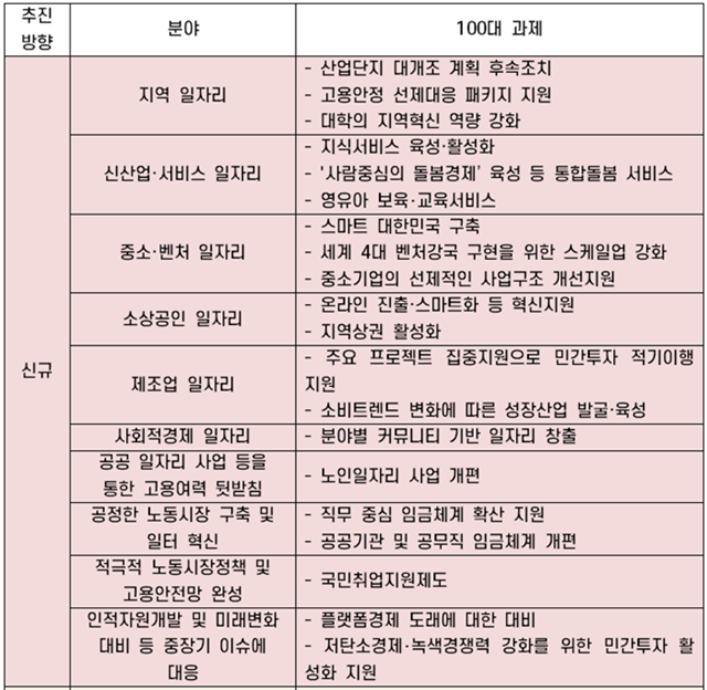 [일자리위원회 5년 로드맵 중간점검] 일자리委 출범 3년… 2017년 ‘5년 로드맵’에 20개 신규과제 추가한다