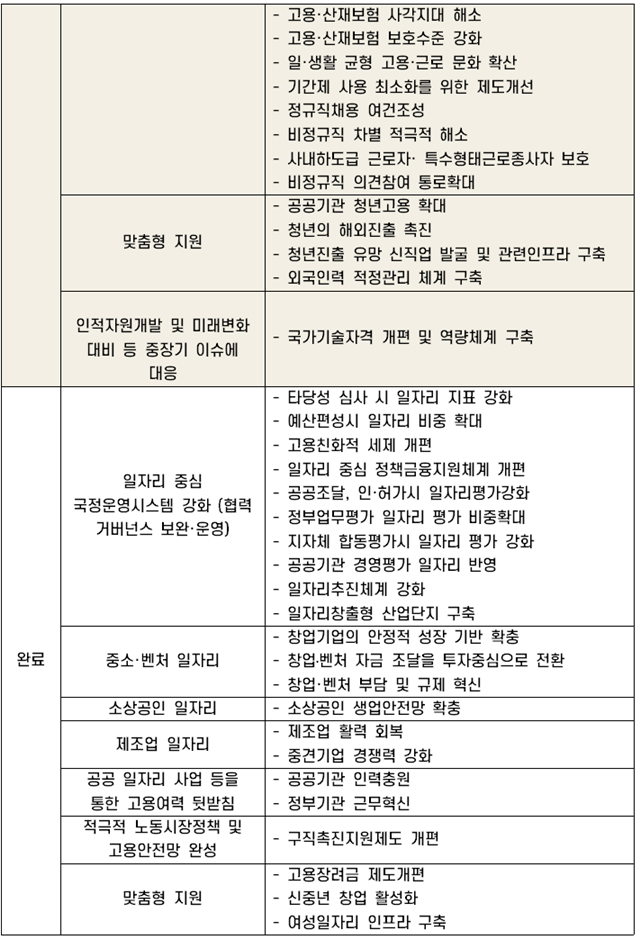 [일자리위원회 5년 로드맵 중간점검] 일자리委 출범 3년… 2017년 ‘5년 로드맵’에 20개 신규과제 추가한다