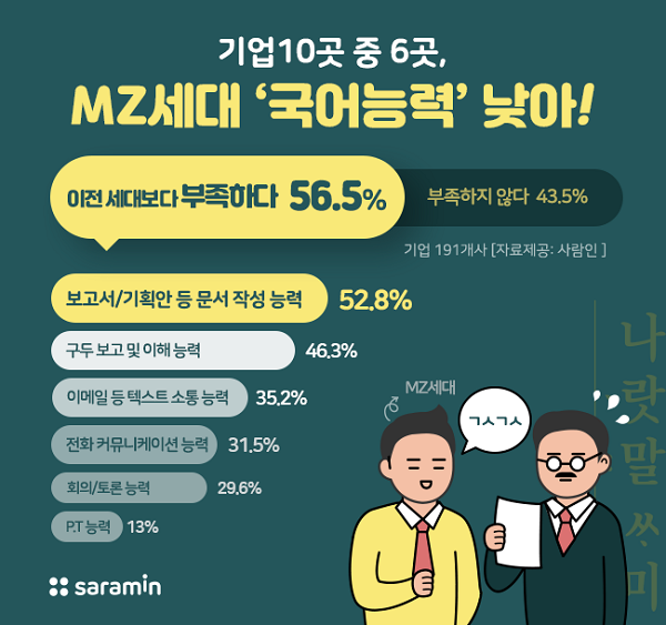 &#39;MZ세대는 어휘력 부족?&#39; 기업 10곳 중 6곳 &#39;MZ세대 어휘력 부족…국어 능력 점수 평균 64.7점&#39;