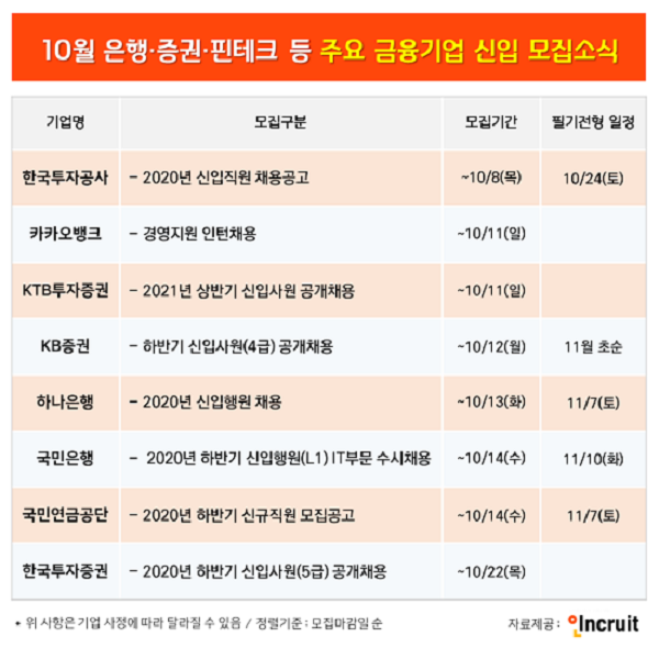 10월 금융권 신입 공채 줄이어···은행부터 증권사, 공기업까지