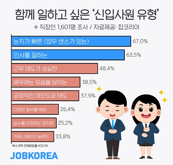 직장인 10명 중 7명 ‘똑똑한’ 신입보다 ‘눈치빠른’ 신입 선호