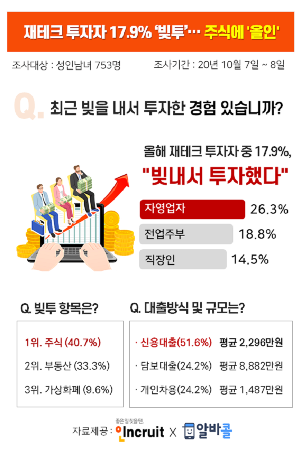 올해 재테크 투자자 17.9% &#34;빚투했다&#34;···20대는 마통, 40대는 집 담보로