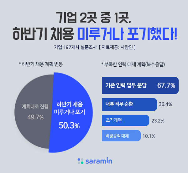 기업 절반은 ‘하반기 채용 축소’, 얼어붙은 하반기 취업시장에 구직자 ‘울상’