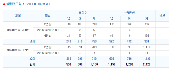 [포스트코로나 시대, 대학생에게 답을 묻다 ⑤] 코로나19에 학교 시설, 어떻게 사용되고 있을까