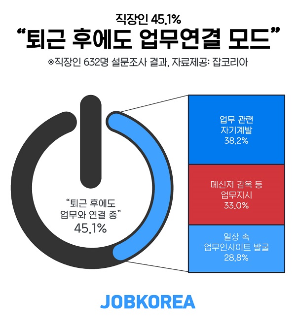 직장인 45%는 퇴근 후에도 업무 중…워라블 족은 30.2%