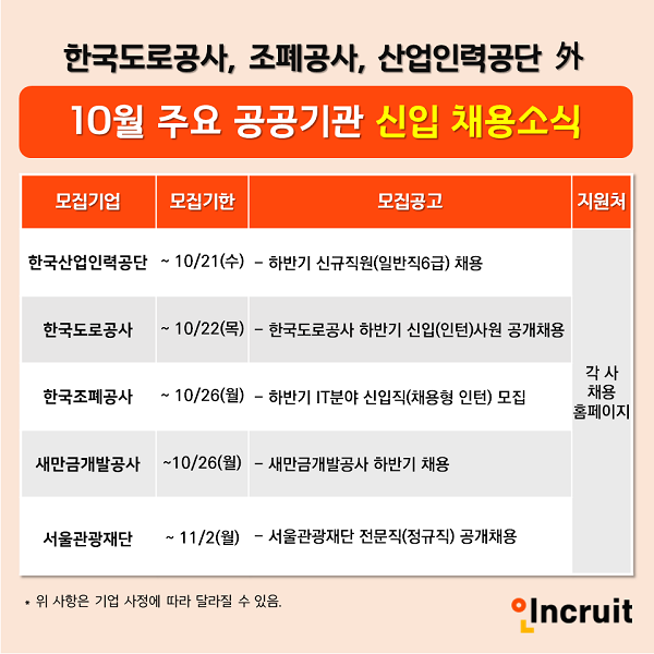 도로공사·산인공·조폐공사 등 공공기관 10월 신입 채용 시작