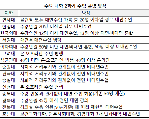 ‘사회적 거리두기 1단계’ 대학가 대면수업 확대···건국대·숭실대·중앙대 제외