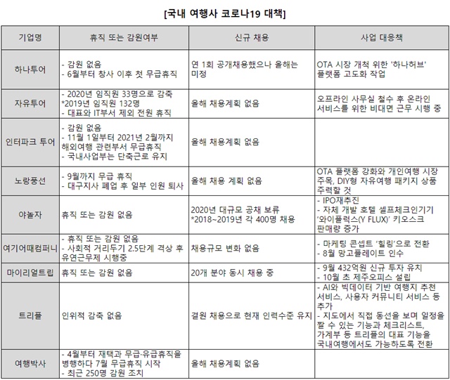 올해만 중대형 여행사 918곳 줄폐업했다는데…&#39;여행 스타트업&#39;은 승승장구, 원인은?