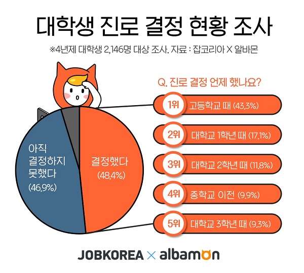 진로 결정 못한 대학생 2명 중 1명…&#39;인문계열&#39; 절반 이상 &#34;진로 결정 못했다&#34;