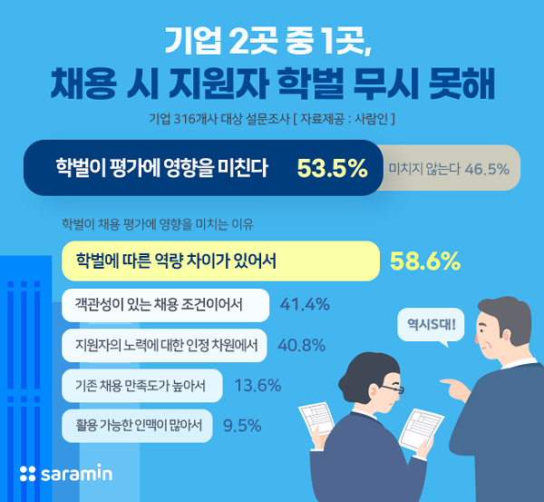 기업 54%, 채용 시 지원자 학벌 무시 못해···서울소재 4년제 대학 가장 선호
