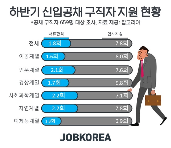 구직자 하반기 평균 8곳 지원해 서류 합격은 2곳뿐…30%는 모든 기업 ‘광탈’