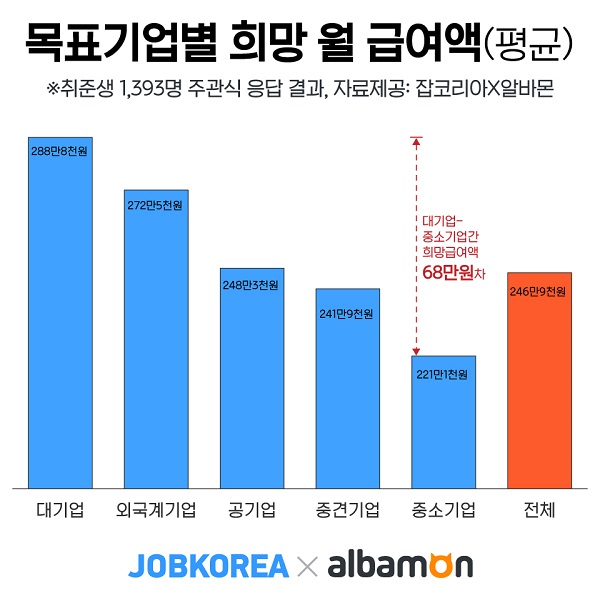 취준생 희망급여 246만9천원···작년 대비 소폭 감소