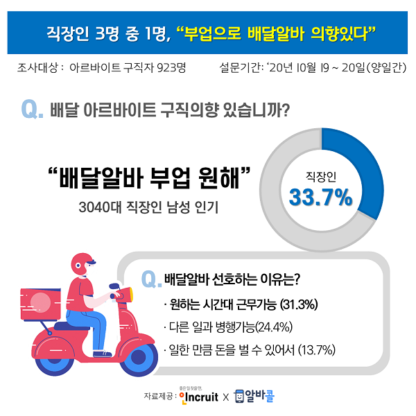 &#39;직장인 부업은 배달?&#39; 직장인 3명 중 1명, ‘배달 알바 관심’