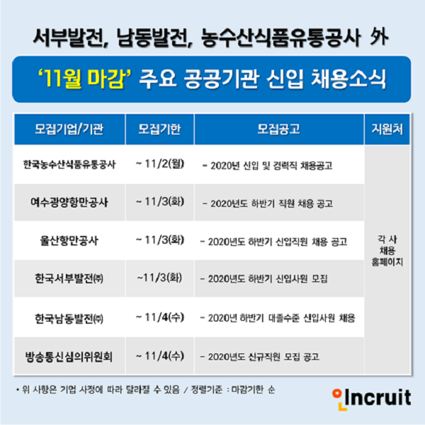 남동발전·서부발전·항만공사 등 공공기관 채용 박차