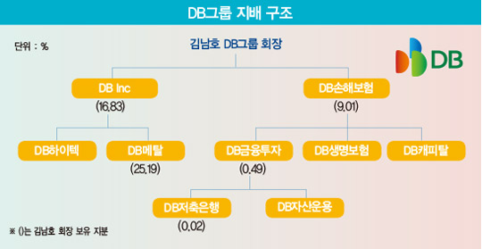 속도 내는 ‘뉴 DB그룹’…100일 맞는 김남호 회장의 과제는