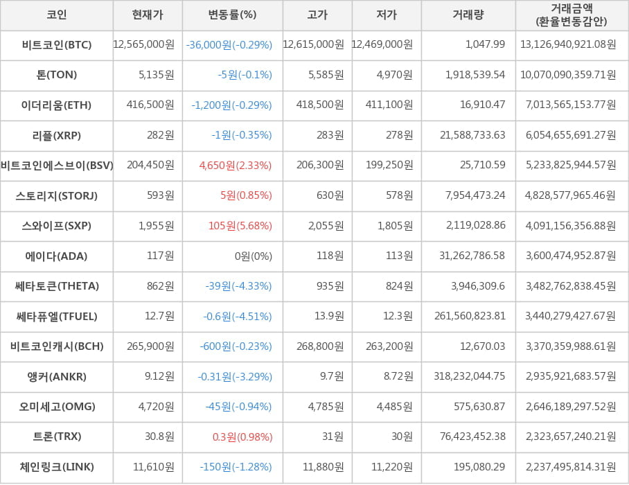 비트코인, 톤, 이더리움, 리플, 비트코인에스브이, 스토리지, 스와이프, 에이다, 쎄타토큰, 쎄타퓨엘, 비트코인캐시, 앵커, 오미세고, 트론, 체인링크