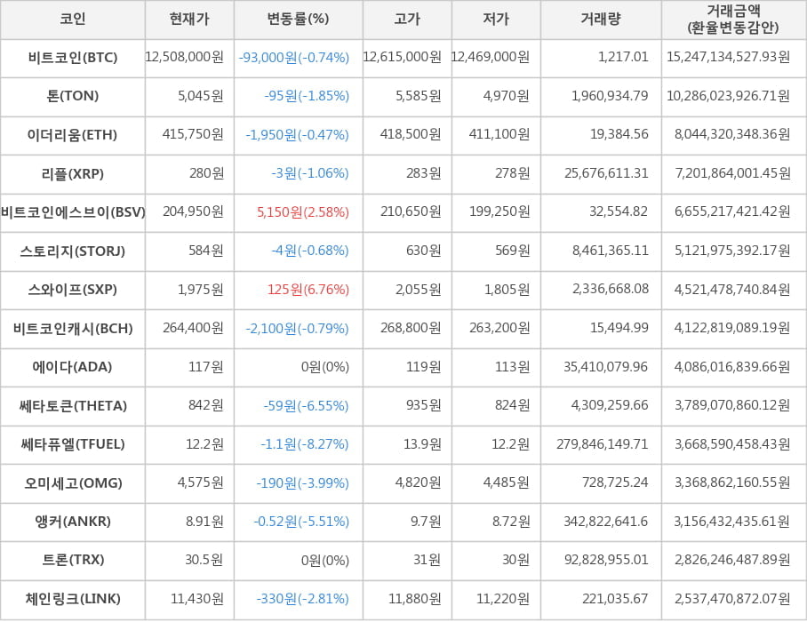 비트코인, 톤, 이더리움, 리플, 비트코인에스브이, 스토리지, 스와이프, 비트코인캐시, 에이다, 쎄타토큰, 쎄타퓨엘, 오미세고, 앵커, 트론, 체인링크