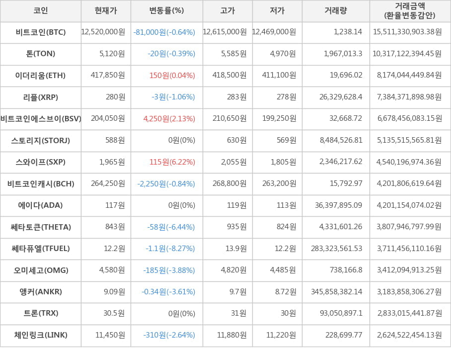 비트코인, 톤, 이더리움, 리플, 비트코인에스브이, 스토리지, 스와이프, 비트코인캐시, 에이다, 쎄타토큰, 쎄타퓨엘, 오미세고, 앵커, 트론, 체인링크