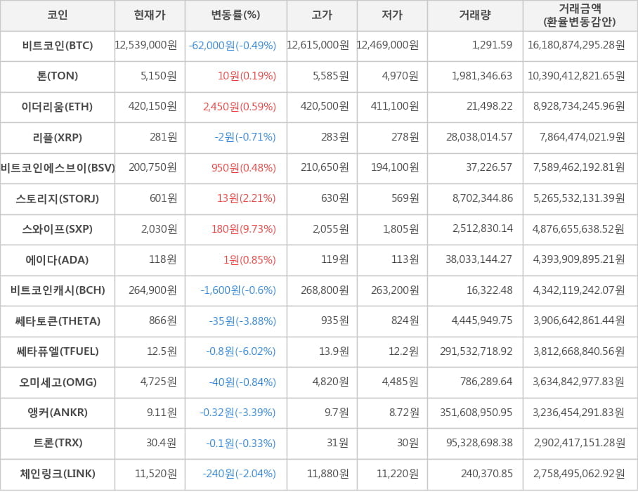 비트코인, 톤, 이더리움, 리플, 비트코인에스브이, 스토리지, 스와이프, 에이다, 비트코인캐시, 쎄타토큰, 쎄타퓨엘, 오미세고, 앵커, 트론, 체인링크