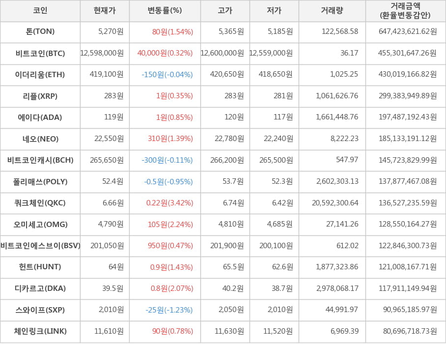 비트코인, 톤, 이더리움, 리플, 에이다, 네오, 비트코인캐시, 폴리매쓰, 쿼크체인, 오미세고, 비트코인에스브이, 헌트, 디카르고, 스와이프, 체인링크