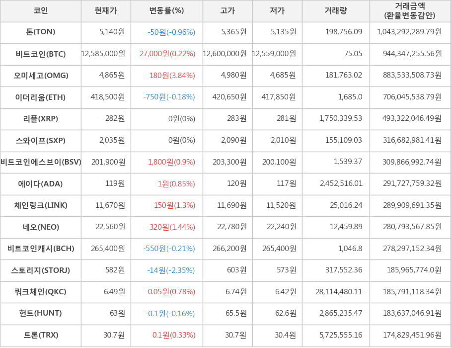 비트코인, 톤, 오미세고, 이더리움, 리플, 스와이프, 비트코인에스브이, 에이다, 체인링크, 네오, 비트코인캐시, 스토리지, 쿼크체인, 헌트, 트론