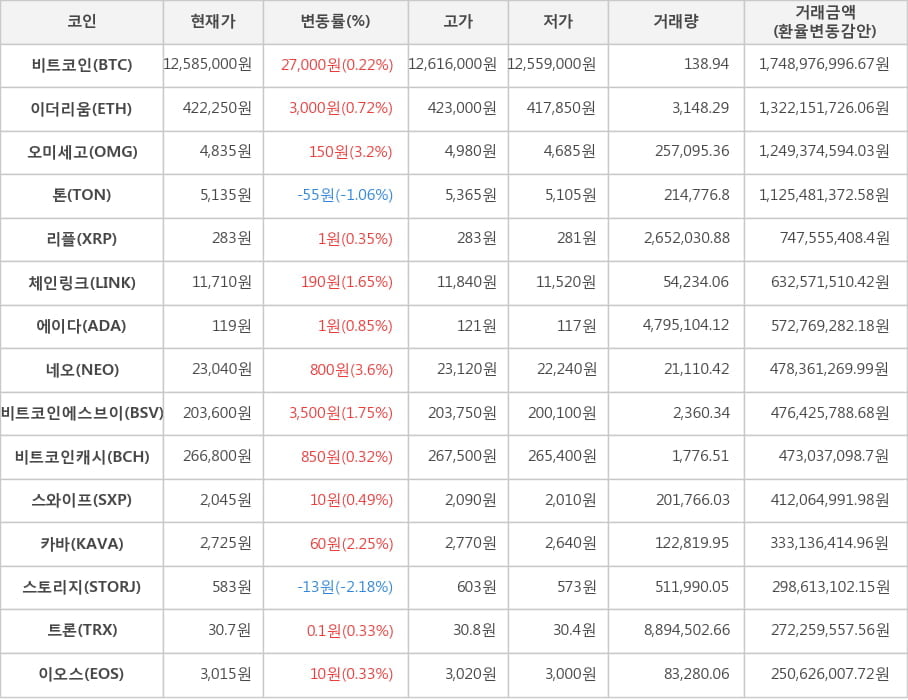 비트코인, 이더리움, 오미세고, 톤, 리플, 체인링크, 에이다, 네오, 비트코인에스브이, 비트코인캐시, 스와이프, 카바, 스토리지, 트론, 이오스