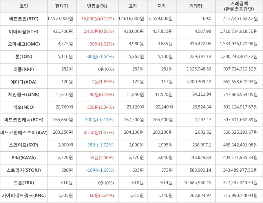 비트코인, 이더리움, 오미세고, 톤, 리플, 에이다, 체인링크, 네오, 비트코인캐시, 비트코인에스브이, 스와이프, 카바, 스토리지, 트론, 카이버네트워크