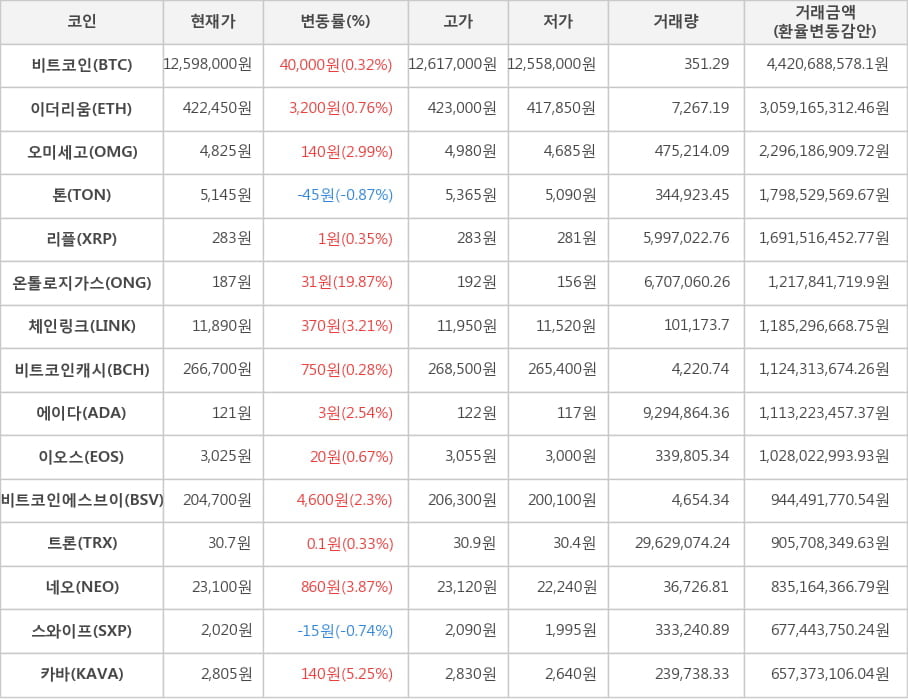 비트코인, 이더리움, 오미세고, 톤, 리플, 온톨로지가스, 체인링크, 비트코인캐시, 에이다, 이오스, 비트코인에스브이, 트론, 네오, 스와이프, 카바